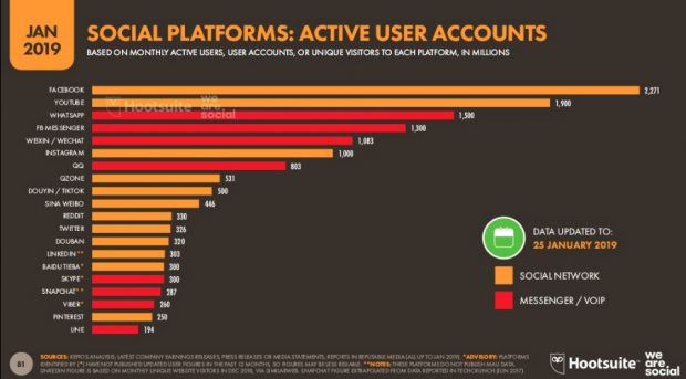 Gráfico que muestra las redes sociales más activas con Facebook y YouTube a la cabeza.